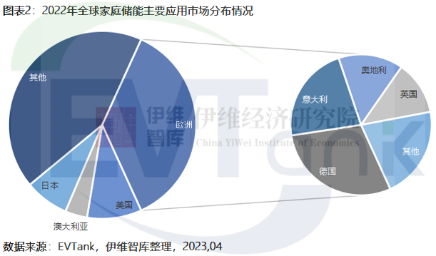 2022年全球家庭储能新增装机量达15.6GWh 欧洲仍是最大应用市场