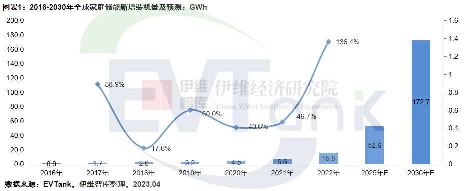2022年全球家庭储能新增装机量达15.6GWh 欧洲仍是最大应用市场