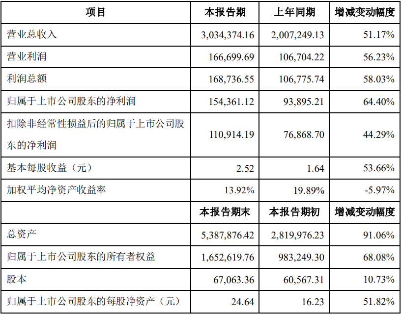中伟股份2022年主要会计数据和财务指标（单位：万元）