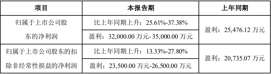 中伟股份2023年一季度业绩预告情况