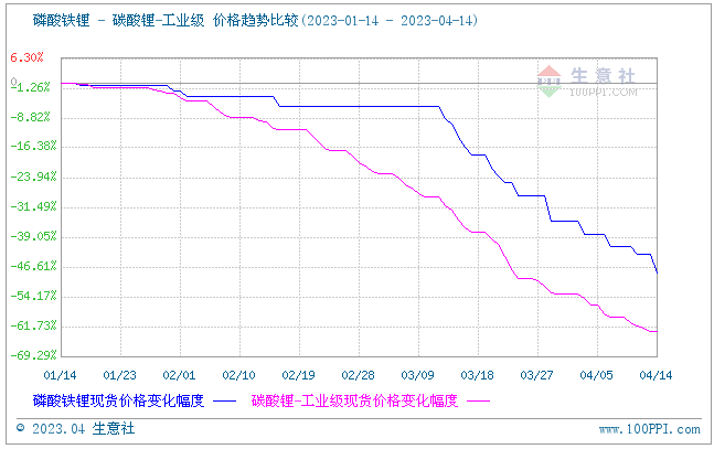 磷酸铁锂“跌跌不休” 何时现转机？