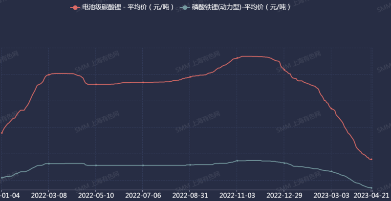 一季度装机量三元电池败北，磷酸铁锂“真香”了？