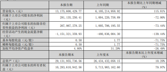 湖南裕能2023年一季度主要会计数据和财务指标（单位：元）