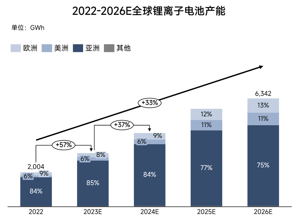 2022-2026年全球锂电池产能格局全梳理