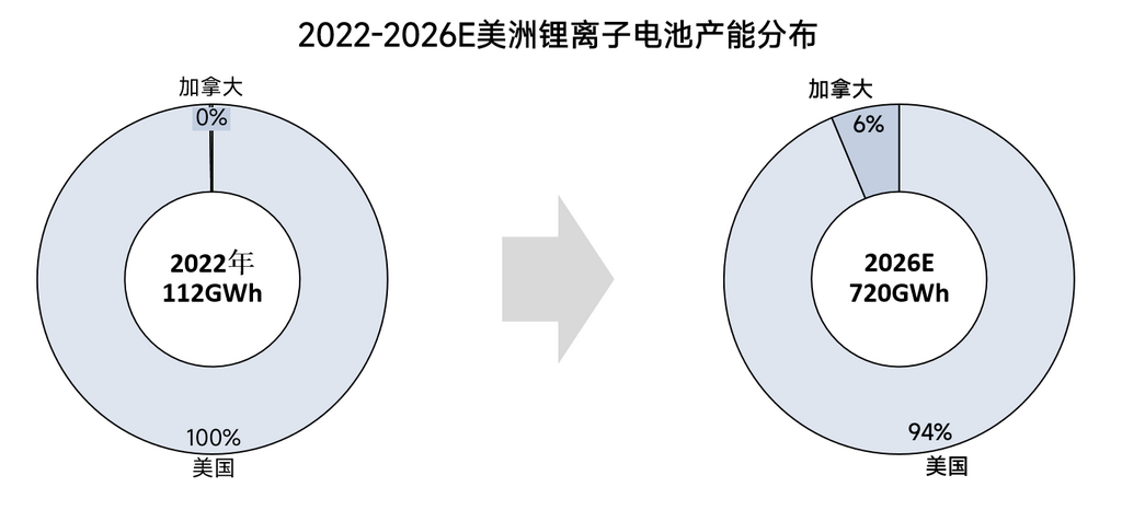2022-2026年全球锂电池产能格局全梳理