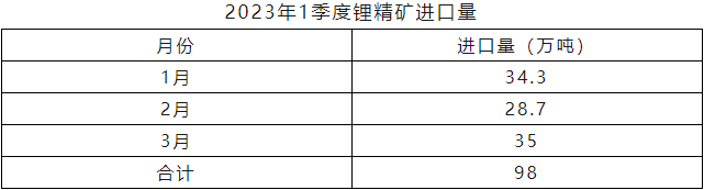 2023年一季度锂精矿进口量