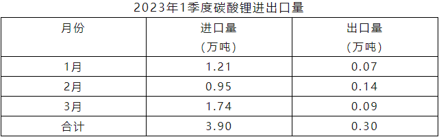 2023年一季度碳酸锂进口量