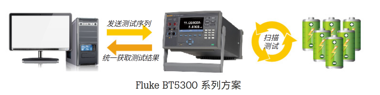 电池技术和安全挑战升级 福禄克赋能电池高精度测试