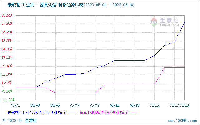 锂盐价格连续暴涨 钴价或跟随上涨
