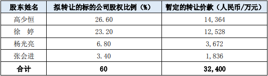 收购东莞锂智慧原始股东在标的公司的股权比例及应支付的标的资产收购价款
