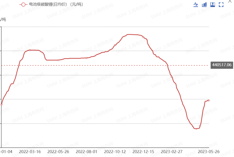 碳酸锂拍卖遇冷！为何半年火速“失宠”？