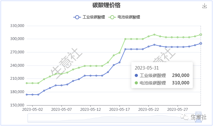 5月碳酸锂价格大涨超50%，后市行情如何？