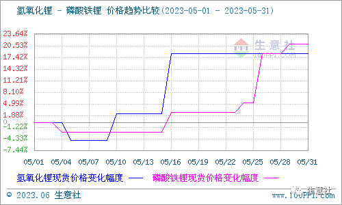 5月碳酸锂价格大涨超50%，后市行情如何？