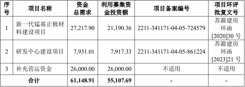 博石高科IPO募投计划（单位：万元）