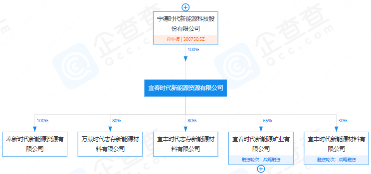 宜春时代新能源资源有限公司