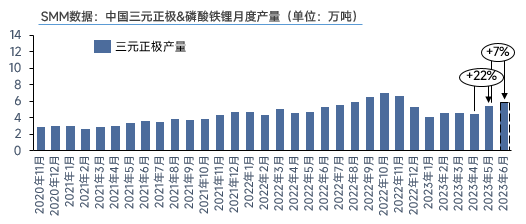 开工稳步恢复！5月三元材料产量环增22%