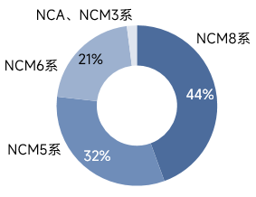 开工稳步恢复！5月三元材料产量环增22%