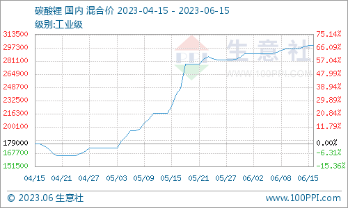 碳酸锂价格小幅上探 短期保持震荡