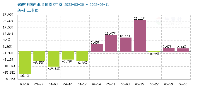 碳酸锂价格小幅上探 短期保持震荡