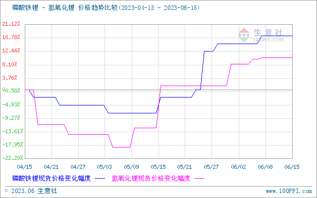 碳酸锂价格小幅上探 短期保持震荡