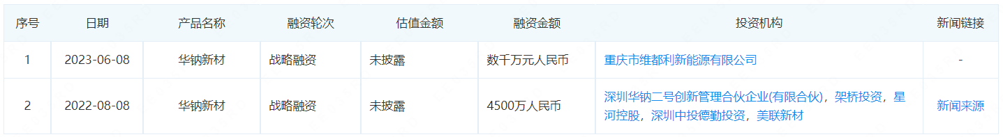 华钠新材获数千万元战略融资 万吨锰基正极材料正在建设中
