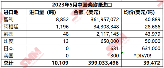 5月碳酸锂进口量与进口均价走低 83%收货省份为上海