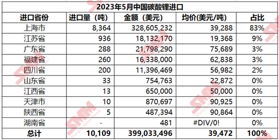 5月碳酸锂进口量与进口均价走低 83%收货省份为上海
