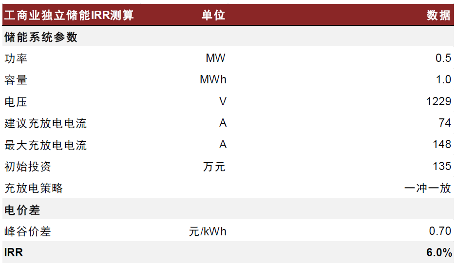图表4：工商业储能假设及收益率测算（一冲一放）
