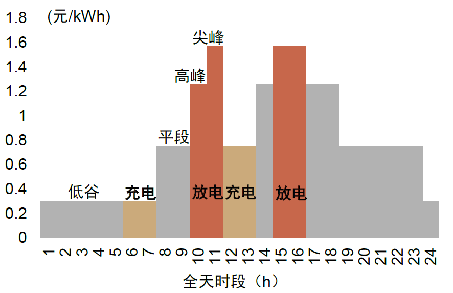 图表6：广东省2h储能系统充放电策略（2022）
