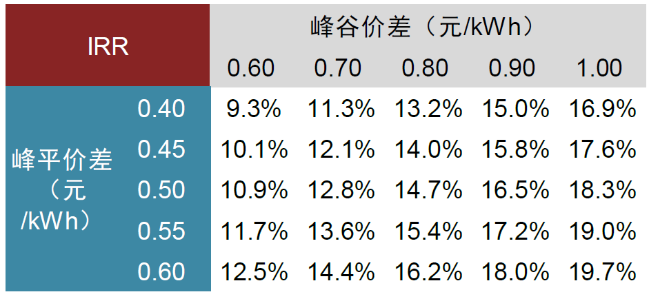 图表7：工商业储能收益率敏感性测算（两充两放）