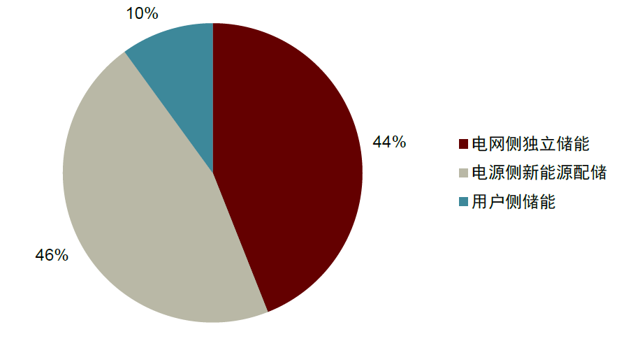图表12：2022年已并网储能项目应用分布