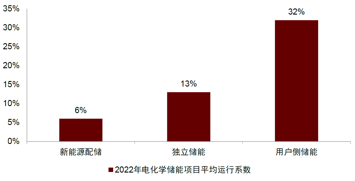 图表14：新能源配储项目储能利用率低