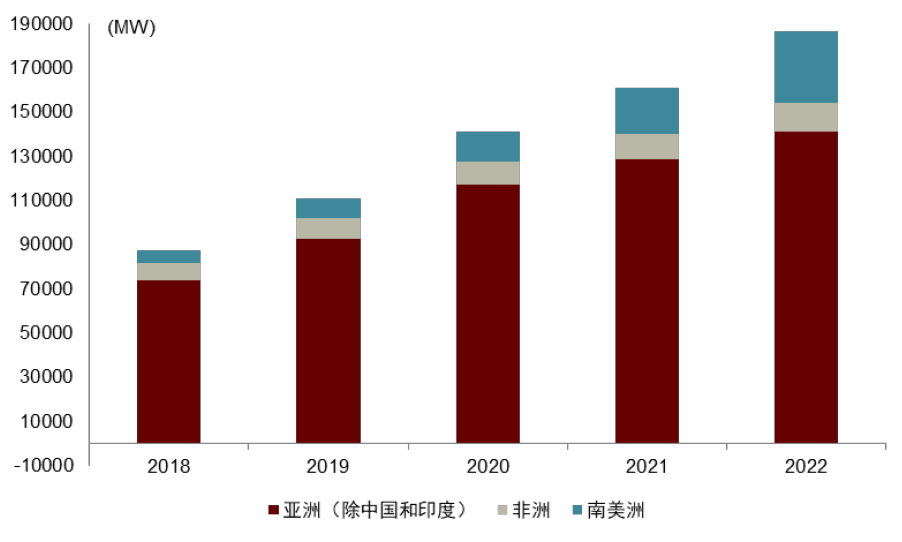 图表15：部分地区2018-2022年光伏装机容量
