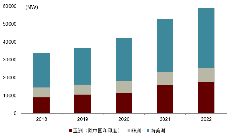 图表16：部分地区2018-2022年光伏装机容量