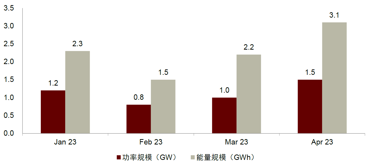 图表11：2023年1-4月中国新增投运新型储能项目规模