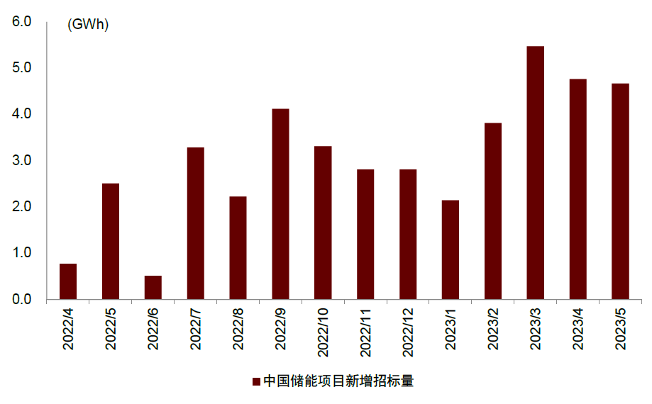 图表9：2023年中国储能项目招标旺盛