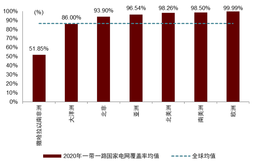 图表17：各地区一带一路国家电网覆盖率均值