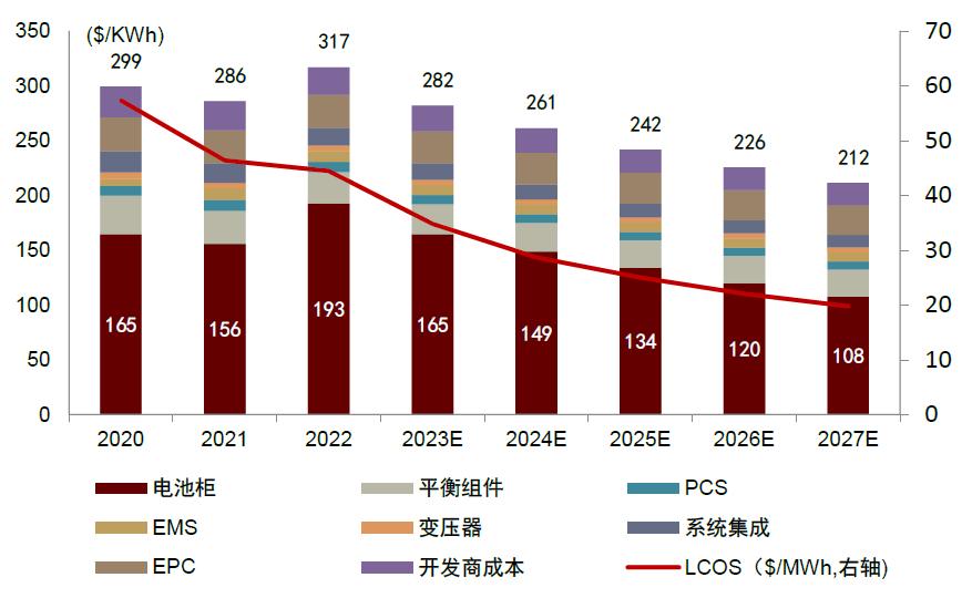 图表22：4H系统电化学储能成本及LCOS趋势