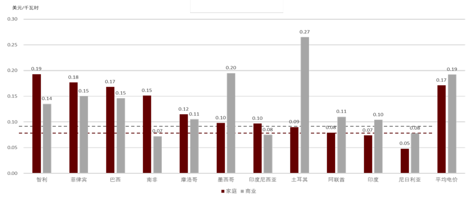 图表20：2022年9月部分一带一路及沿线国家电价