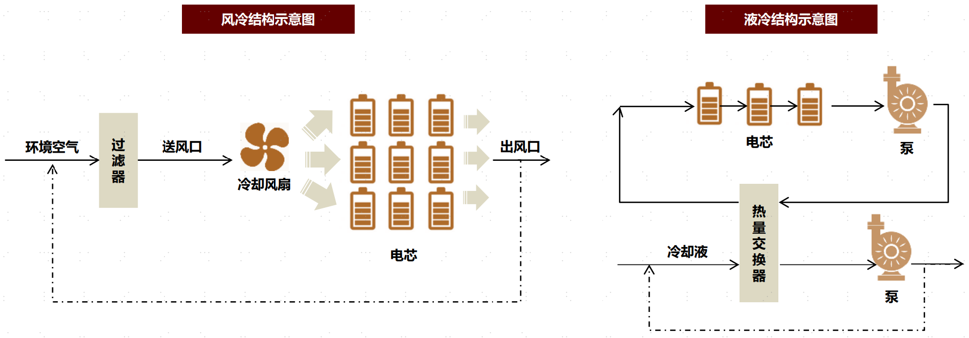 图表26：风冷与液冷结构示意图