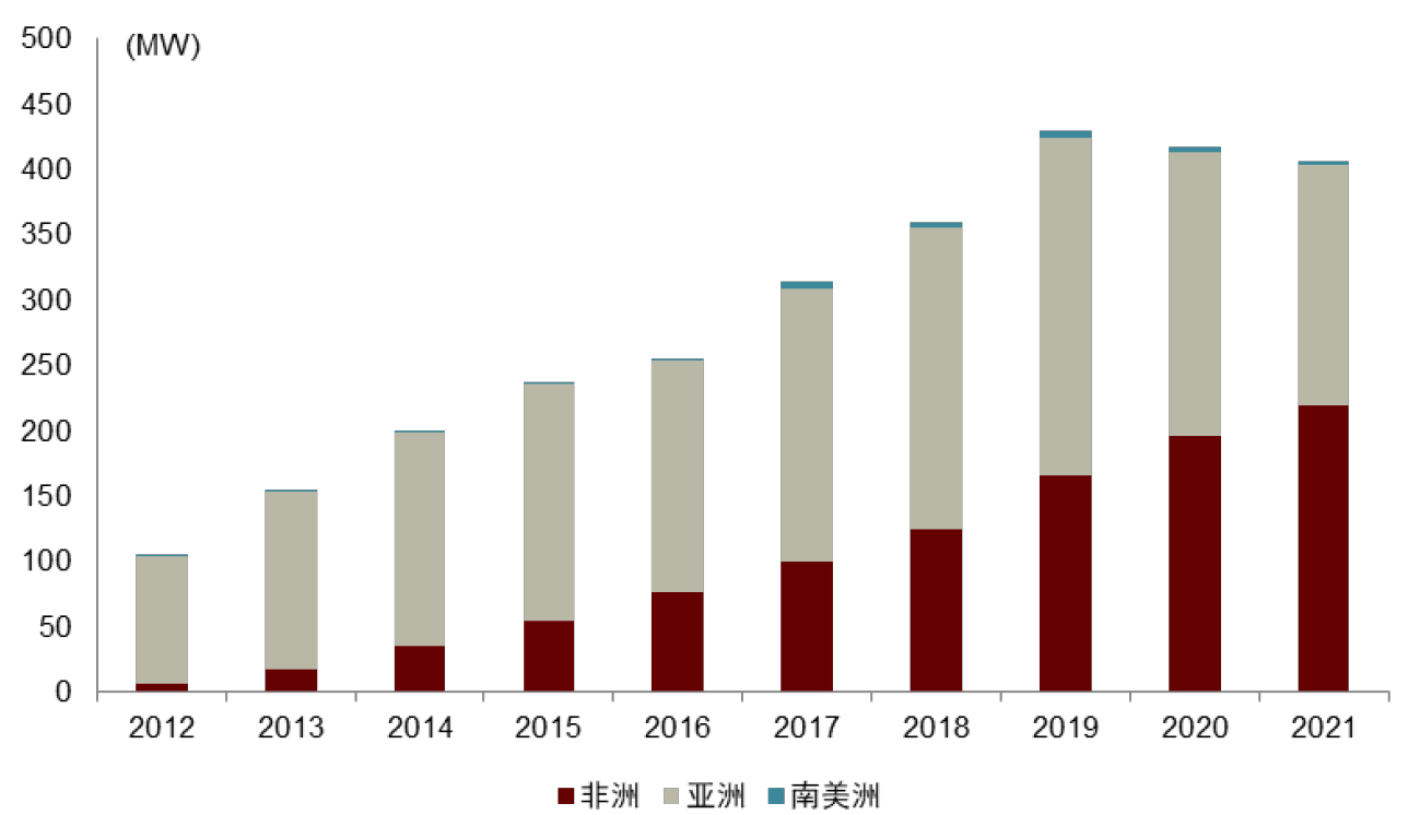 图表23：亚非南美洲家庭光伏规模