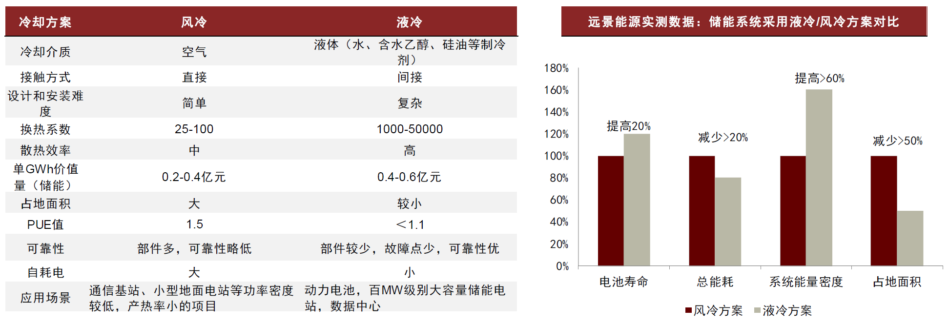 图表27：风冷与液冷散热方案对比