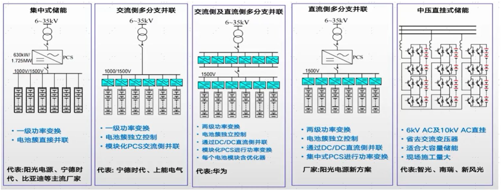 图表31：主要储能系统技术路线