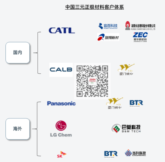 全球三元正极材料供应格局梳理 订单向头部企业集中