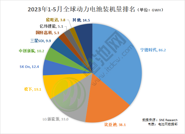 2023年1-5月全球动力电池装机量排名（单位：GWh）
