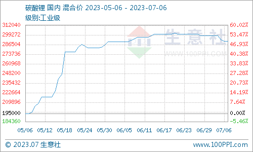 碳酸锂,氢氧化锂,磷酸铁锂