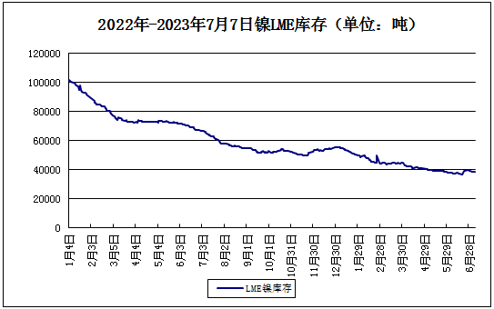 本周镍价小幅上涨 现货172116.67元/吨