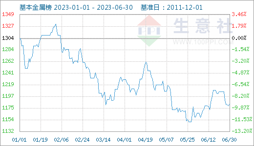 宏观偏弱 有色金属上半年跌多涨少