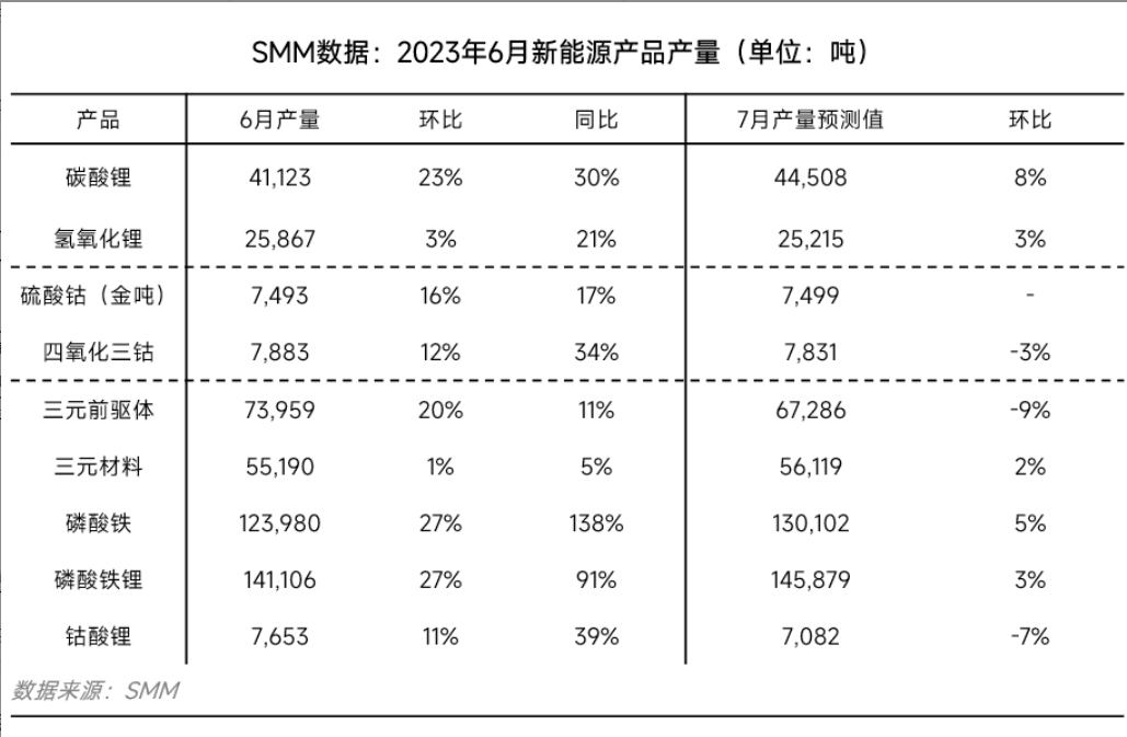 6月碳酸锂生产多渠道齐增量 磷酸铁锂产量141106吨