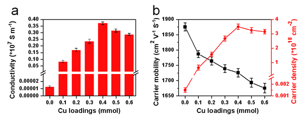 （a）不同铜含量的石墨烯电导率；（b）不同铜含量的石墨烯载流子迁移率和载流子密度。